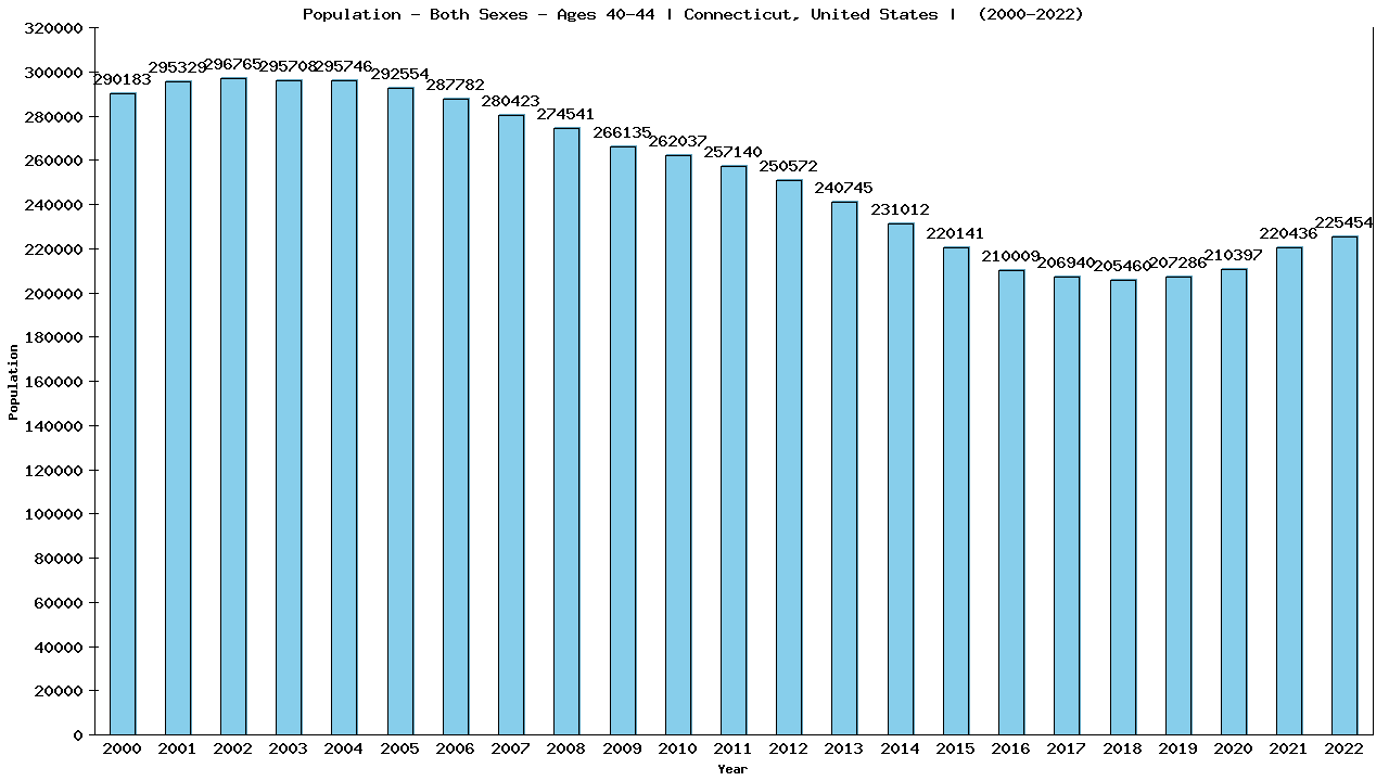 Graph showing Populalation - Male - Aged 40-44 - [2000-2022] | Connecticut, United-states